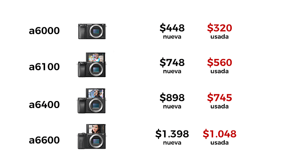 Precios de cámaras Sony comparadas (a6000, a6100, a6400 y a6600)